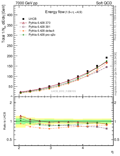 Plot of eflow in 7000 GeV pp collisions