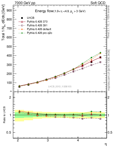 Plot of eflow in 7000 GeV pp collisions