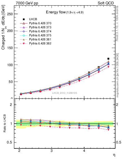 Plot of eflow in 7000 GeV pp collisions