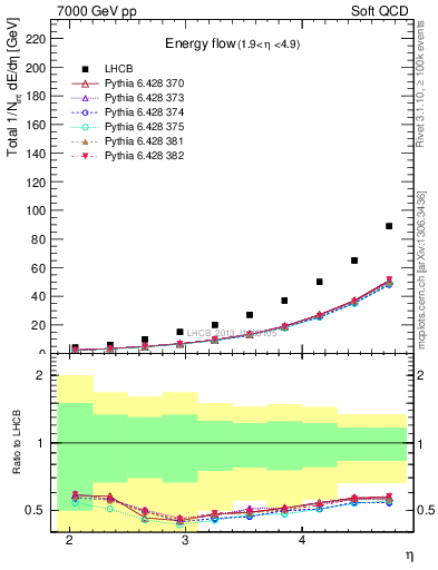 Plot of eflow in 7000 GeV pp collisions