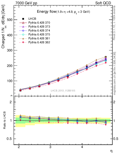 Plot of eflow in 7000 GeV pp collisions