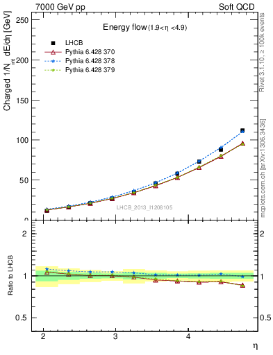 Plot of eflow in 7000 GeV pp collisions