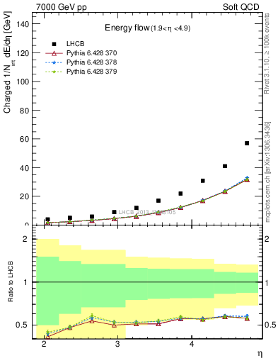 Plot of eflow in 7000 GeV pp collisions