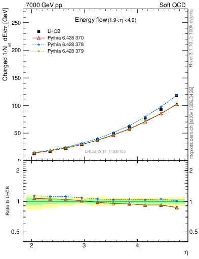 Plot of eflow in 7000 GeV pp collisions