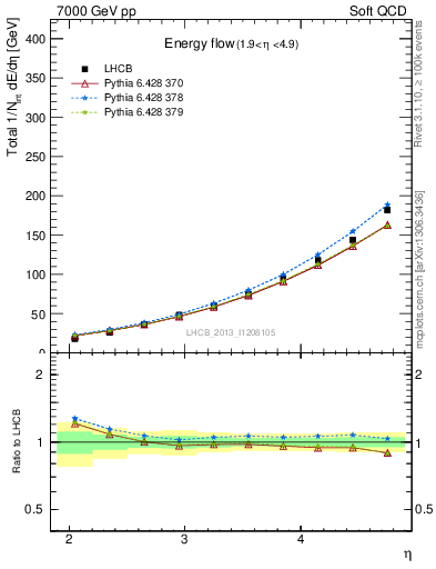 Plot of eflow in 7000 GeV pp collisions