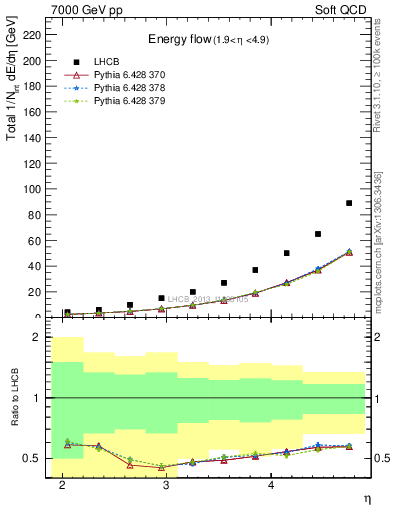 Plot of eflow in 7000 GeV pp collisions