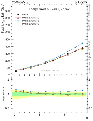 Plot of eflow in 7000 GeV pp collisions