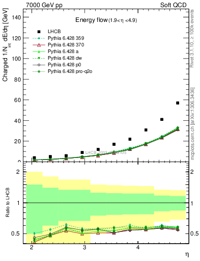 Plot of eflow in 7000 GeV pp collisions