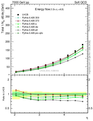 Plot of eflow in 7000 GeV pp collisions