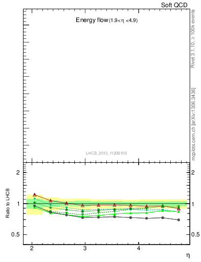 Plot of eflow in 7000 GeV pp collisions