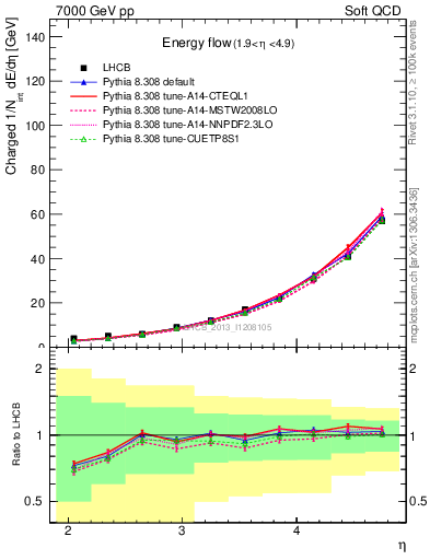 Plot of eflow in 7000 GeV pp collisions