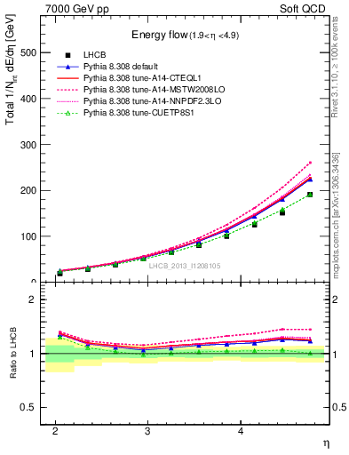 Plot of eflow in 7000 GeV pp collisions