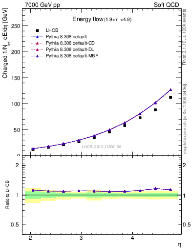 Plot of eflow in 7000 GeV pp collisions