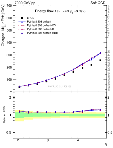 Plot of eflow in 7000 GeV pp collisions