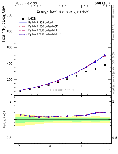 Plot of eflow in 7000 GeV pp collisions