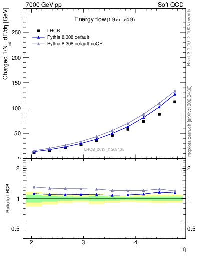 Plot of eflow in 7000 GeV pp collisions