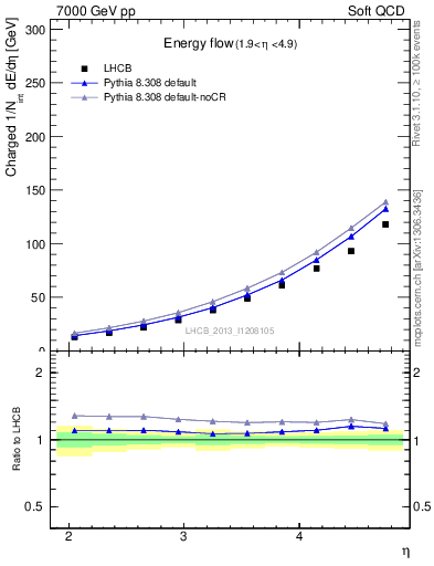 Plot of eflow in 7000 GeV pp collisions