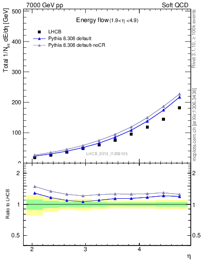 Plot of eflow in 7000 GeV pp collisions