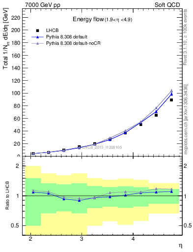 Plot of eflow in 7000 GeV pp collisions