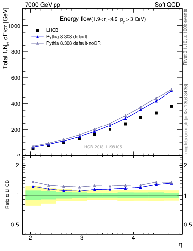 Plot of eflow in 7000 GeV pp collisions