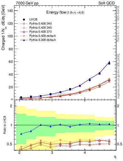 Plot of eflow in 7000 GeV pp collisions