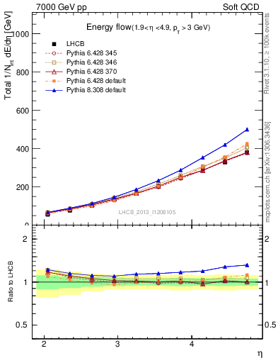 Plot of eflow in 7000 GeV pp collisions