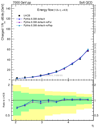 Plot of eflow in 7000 GeV pp collisions