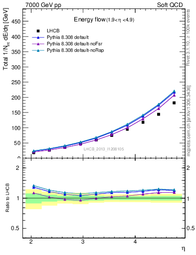 Plot of eflow in 7000 GeV pp collisions