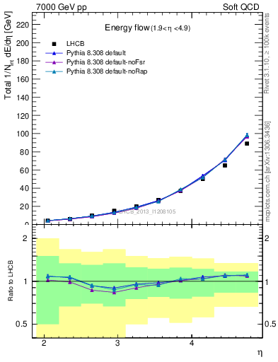 Plot of eflow in 7000 GeV pp collisions