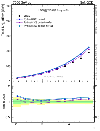 Plot of eflow in 7000 GeV pp collisions