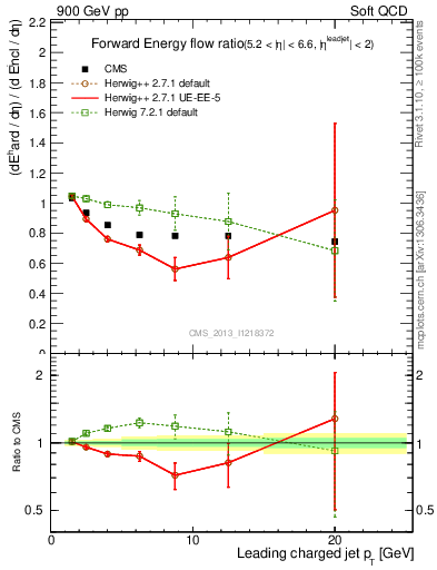 Plot of eflow-pt in 900 GeV pp collisions