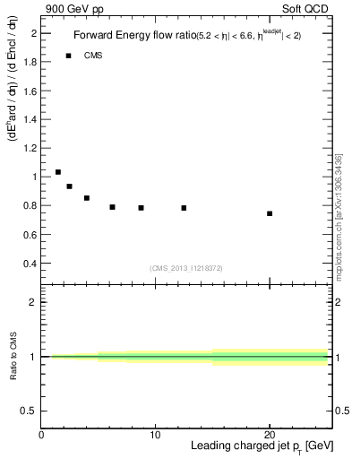 Plot of eflow-pt in 900 GeV pp collisions