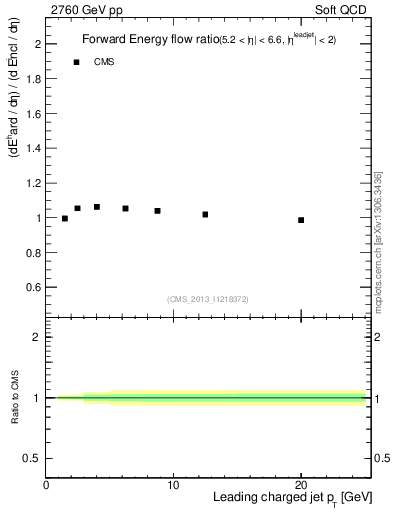 Plot of eflow-pt in 2760 GeV pp collisions