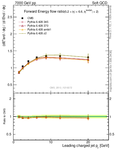 Plot of eflow-pt in 7000 GeV pp collisions