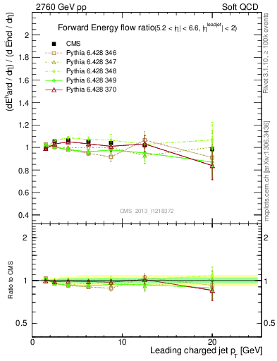 Plot of eflow-pt in 2760 GeV pp collisions