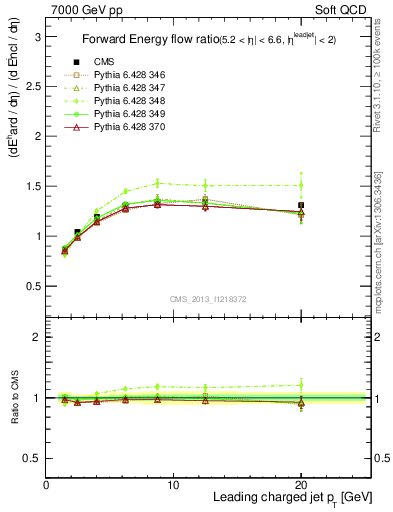 Plot of eflow-pt in 7000 GeV pp collisions