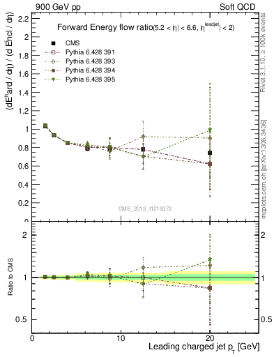 Plot of eflow-pt in 900 GeV pp collisions