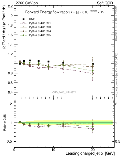 Plot of eflow-pt in 2760 GeV pp collisions