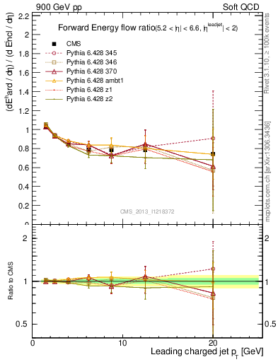 Plot of eflow-pt in 900 GeV pp collisions