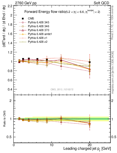 Plot of eflow-pt in 2760 GeV pp collisions