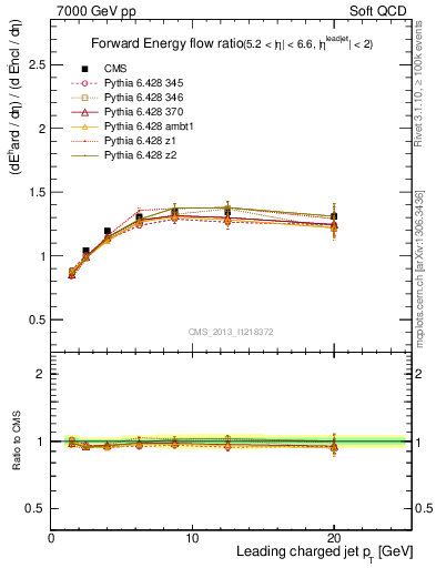 Plot of eflow-pt in 7000 GeV pp collisions