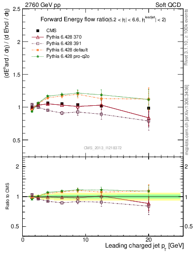 Plot of eflow-pt in 2760 GeV pp collisions