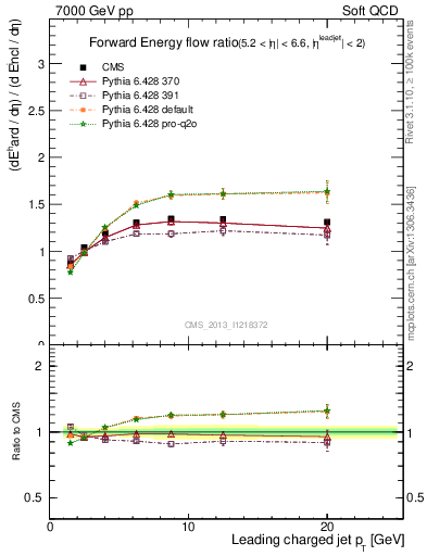 Plot of eflow-pt in 7000 GeV pp collisions