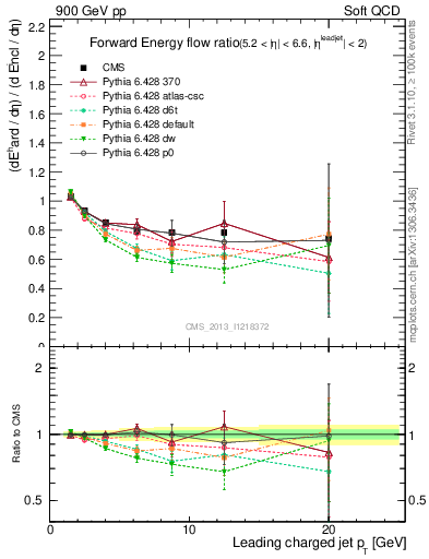 Plot of eflow-pt in 900 GeV pp collisions