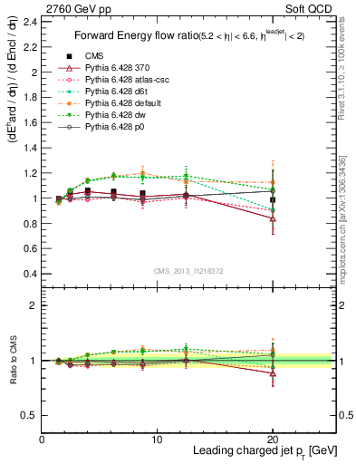 Plot of eflow-pt in 2760 GeV pp collisions