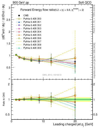 Plot of eflow-pt in 900 GeV pp collisions