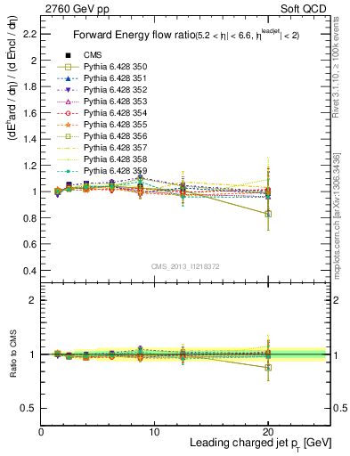 Plot of eflow-pt in 2760 GeV pp collisions