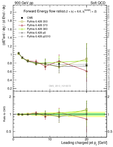 Plot of eflow-pt in 900 GeV pp collisions