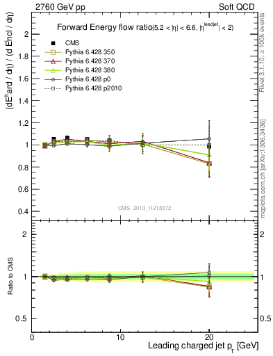 Plot of eflow-pt in 2760 GeV pp collisions