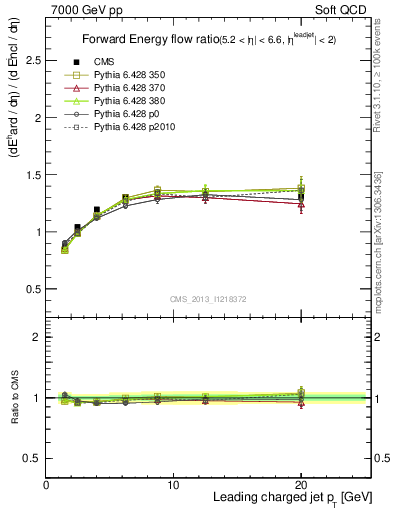 Plot of eflow-pt in 7000 GeV pp collisions